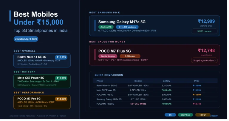 Best mobiles under 15000